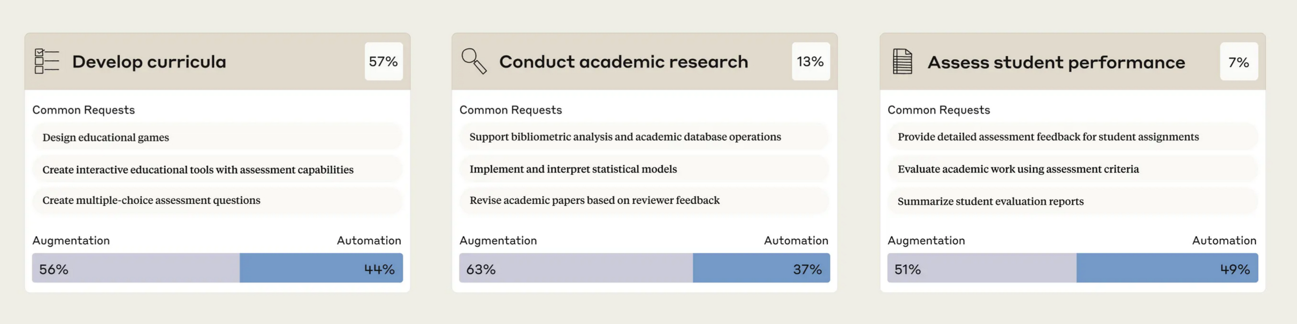 Anthropic report graphic: curriculum development accounts for 57% of educator conversations, academic research 13%, and student assessment 7%. Augmentation and automation shares are 56% and 44% for curricula, 63% and 37% for research, and 51% and 49% for assessment.