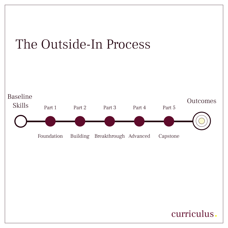 The Outside-In process: baseline skills lead through Part 1 Foundation, Part 2 Building, Part 3 Breakthrough, Part 4 Advanced, and Part 5 Capstone toward outcomes.