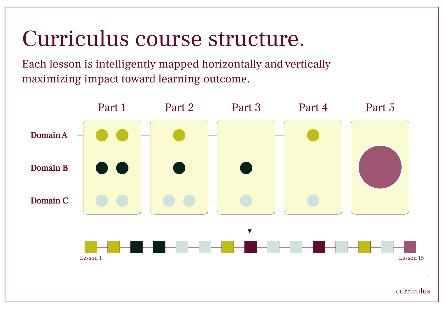 Illustrative course structure with Domains A, B and C developing across five parts and converging in Part 5. A sequence below maps the domain colors across Lessons 1 through 15.