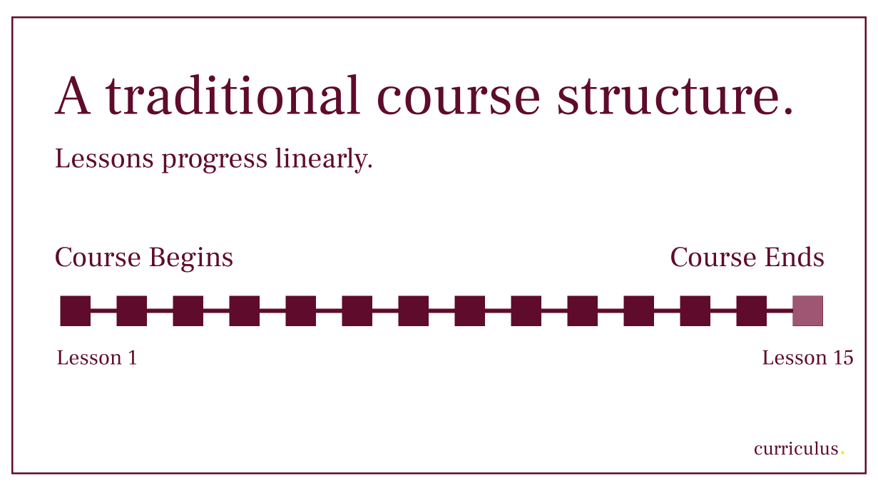 Traditional course structure illustrated as a straight sequence from Lesson 1 to Lesson 15.